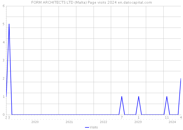 FORM ARCHITECTS LTD (Malta) Page visits 2024 