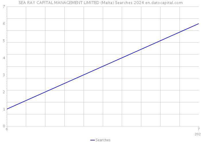SEA RAY CAPITAL MANAGEMENT LIMITED (Malta) Searches 2024 