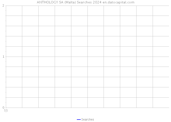 ANTHOLOGY SA (Malta) Searches 2024 