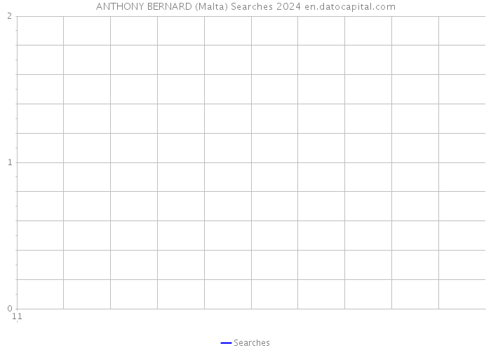 ANTHONY BERNARD (Malta) Searches 2024 