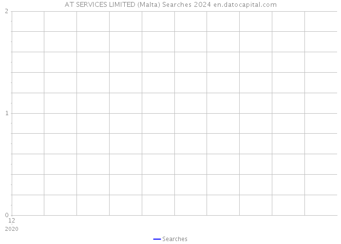 AT SERVICES LIMITED (Malta) Searches 2024 