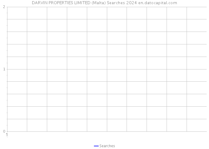 DARVIN PROPERTIES LIMITED (Malta) Searches 2024 