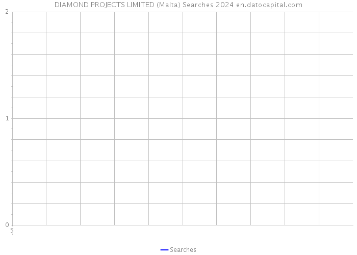 DIAMOND PROJECTS LIMITED (Malta) Searches 2024 