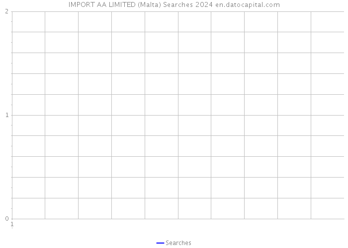 IMPORT AA LIMITED (Malta) Searches 2024 