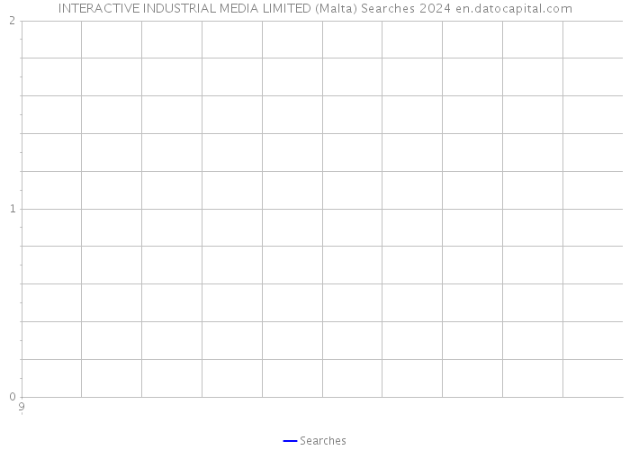 INTERACTIVE INDUSTRIAL MEDIA LIMITED (Malta) Searches 2024 
