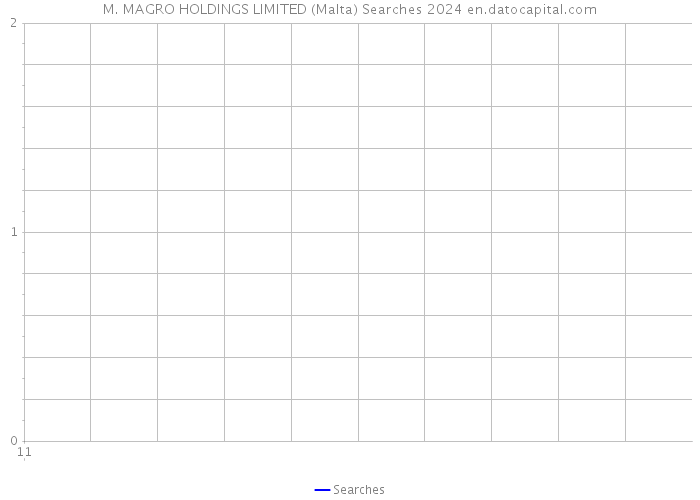 M. MAGRO HOLDINGS LIMITED (Malta) Searches 2024 