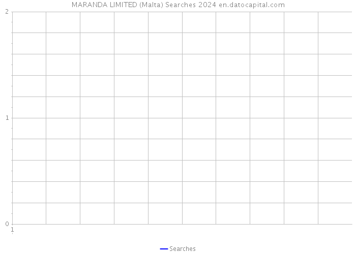 MARANDA LIMITED (Malta) Searches 2024 