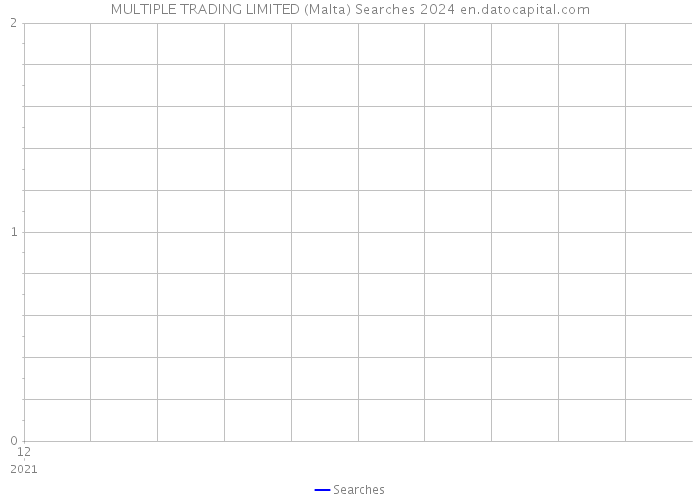 MULTIPLE TRADING LIMITED (Malta) Searches 2024 