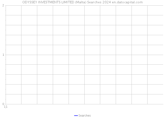 ODYSSEY INVESTMENTS LIMITED (Malta) Searches 2024 