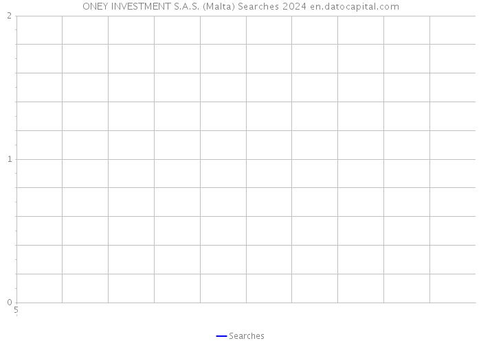 ONEY INVESTMENT S.A.S. (Malta) Searches 2024 