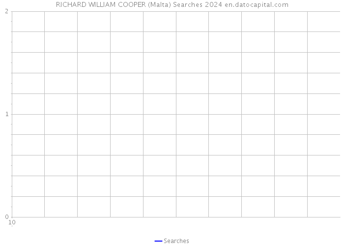 RICHARD WILLIAM COOPER (Malta) Searches 2024 