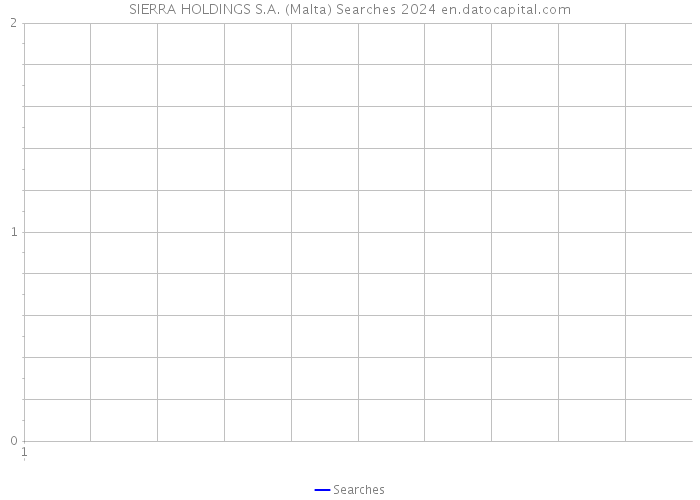SIERRA HOLDINGS S.A. (Malta) Searches 2024 