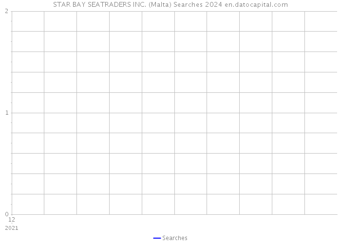 STAR BAY SEATRADERS INC. (Malta) Searches 2024 
