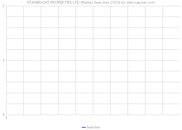 STARBRIGHT PROPERTIES LTD (Malta) Searches 2024 