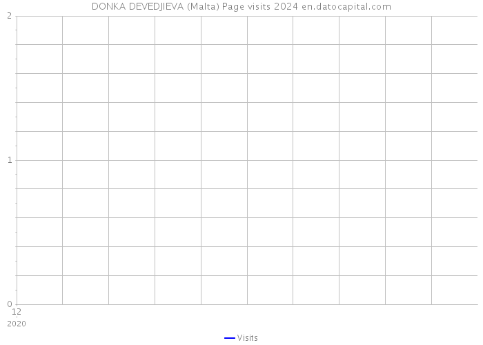 DONKA DEVEDJIEVA (Malta) Page visits 2024 
