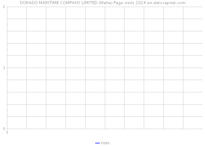 DORADO MARITIME COMPANY LIMITED (Malta) Page visits 2024 