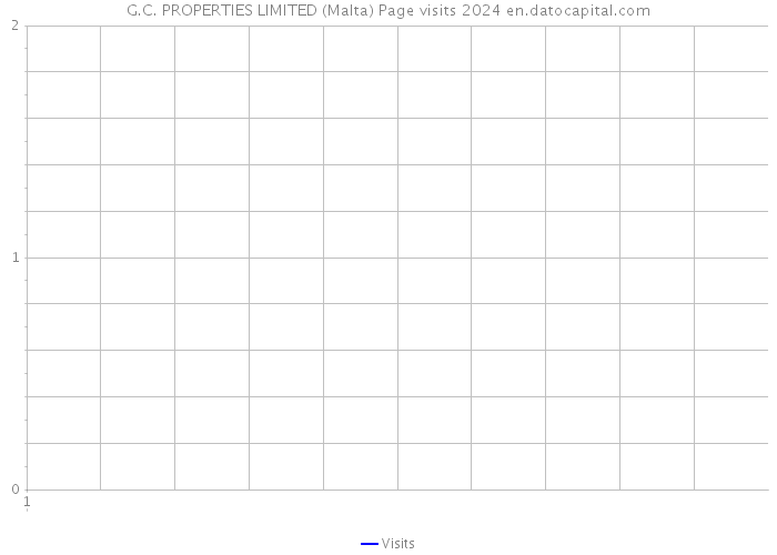 G.C. PROPERTIES LIMITED (Malta) Page visits 2024 