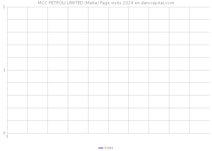 MCC PETROLI LIMITED (Malta) Page visits 2024 