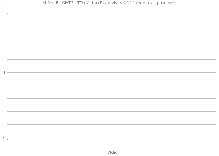 MIRAI FLIGHTS LTD (Malta) Page visits 2024 