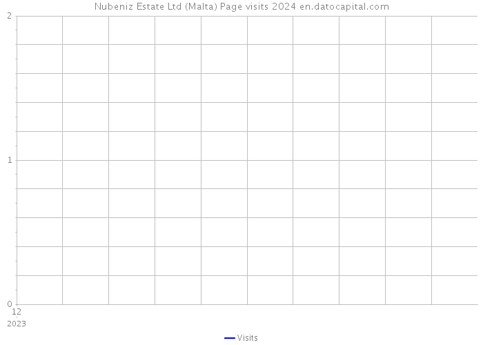 Nubeniz Estate Ltd (Malta) Page visits 2024 