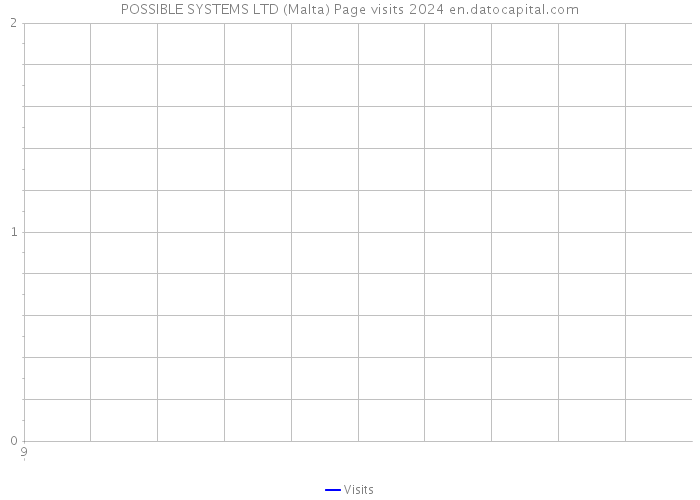 POSSIBLE SYSTEMS LTD (Malta) Page visits 2024 