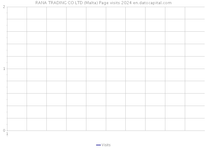 RANA TRADING CO LTD (Malta) Page visits 2024 