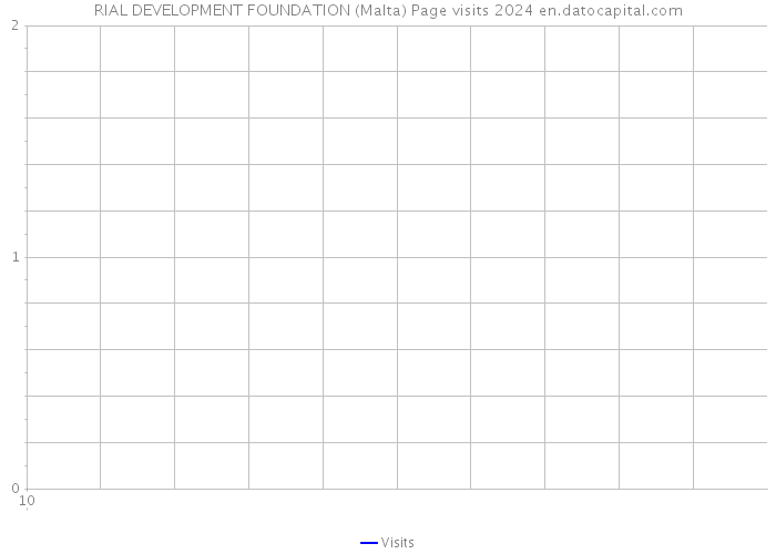 RIAL DEVELOPMENT FOUNDATION (Malta) Page visits 2024 