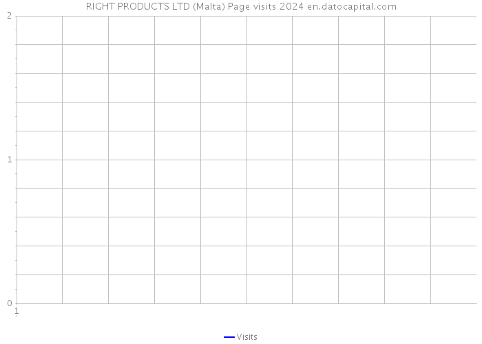 RIGHT PRODUCTS LTD (Malta) Page visits 2024 