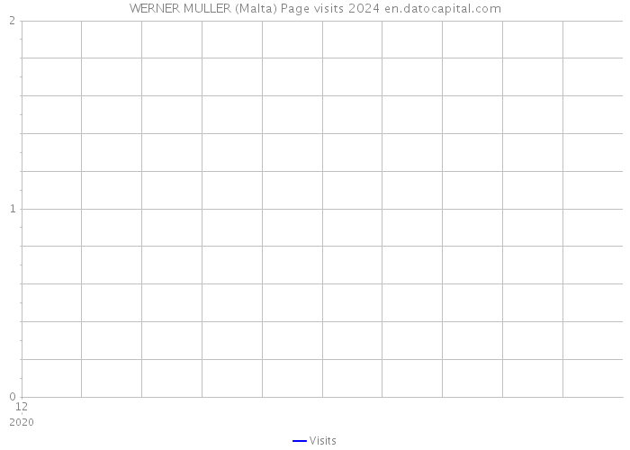 WERNER MULLER (Malta) Page visits 2024 