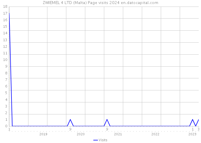 ZWIEMEL 4 LTD (Malta) Page visits 2024 