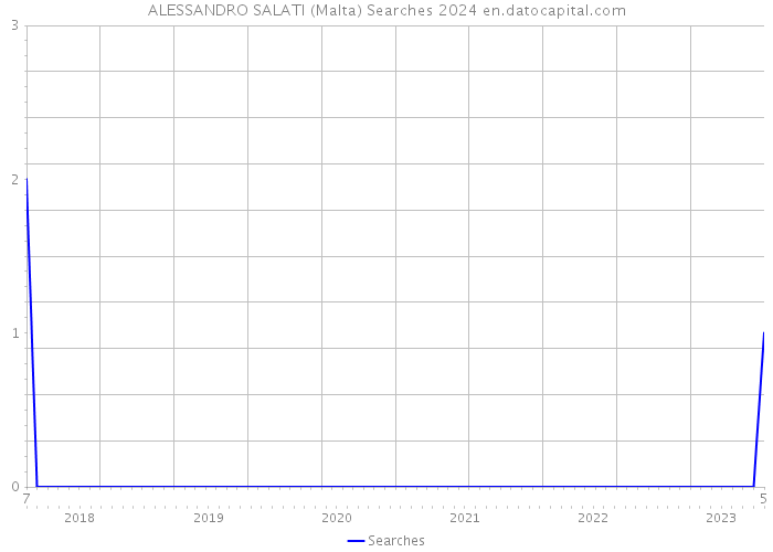 ALESSANDRO SALATI (Malta) Searches 2024 