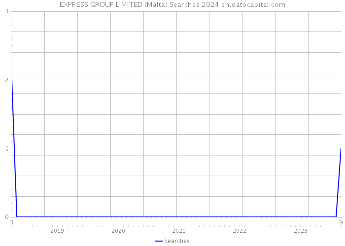 EXPRESS GROUP LIMITED (Malta) Searches 2024 
