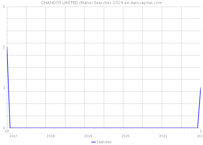 CHANDOS LIMITED (Malta) Searches 2024 