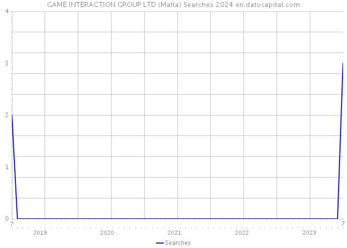 GAME INTERACTION GROUP LTD (Malta) Searches 2024 