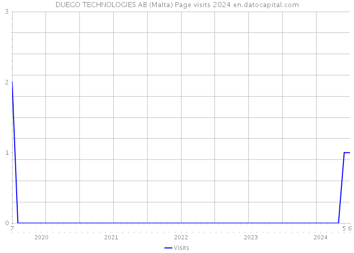 DUEGO TECHNOLOGIES AB (Malta) Page visits 2024 