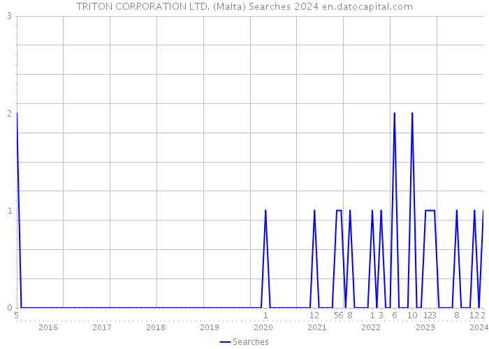 TRITON CORPORATION LTD. (Malta) Searches 2024 