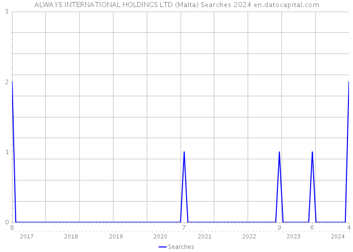 ALWAYS INTERNATIONAL HOLDINGS LTD (Malta) Searches 2024 