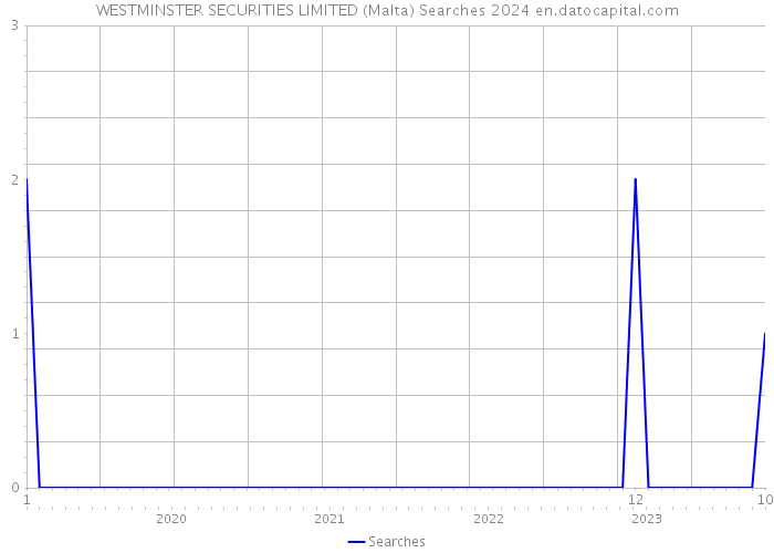 WESTMINSTER SECURITIES LIMITED (Malta) Searches 2024 