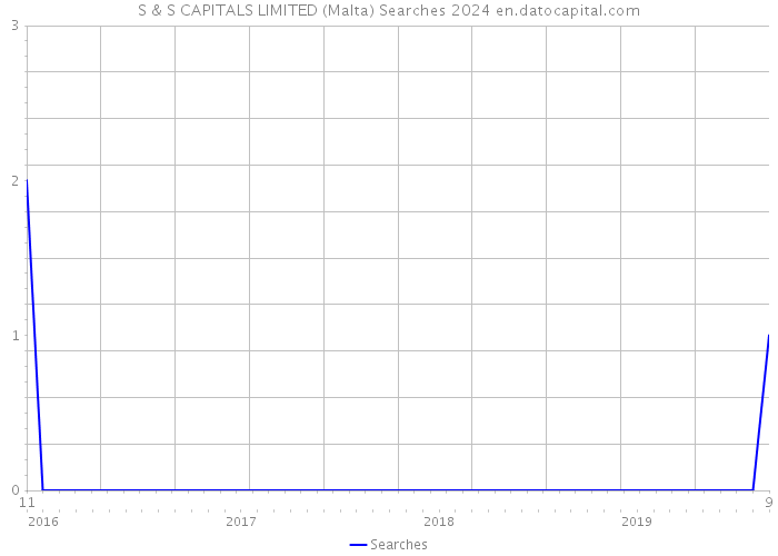 S & S CAPITALS LIMITED (Malta) Searches 2024 