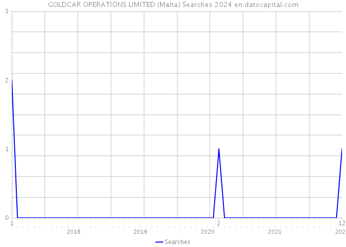 GOLDCAR OPERATIONS LIMITED (Malta) Searches 2024 