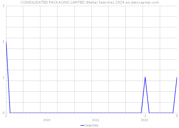 CONSOLIDATED PACKAGING LIMITED (Malta) Searches 2024 