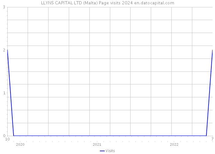 LLYNS CAPITAL LTD (Malta) Page visits 2024 
