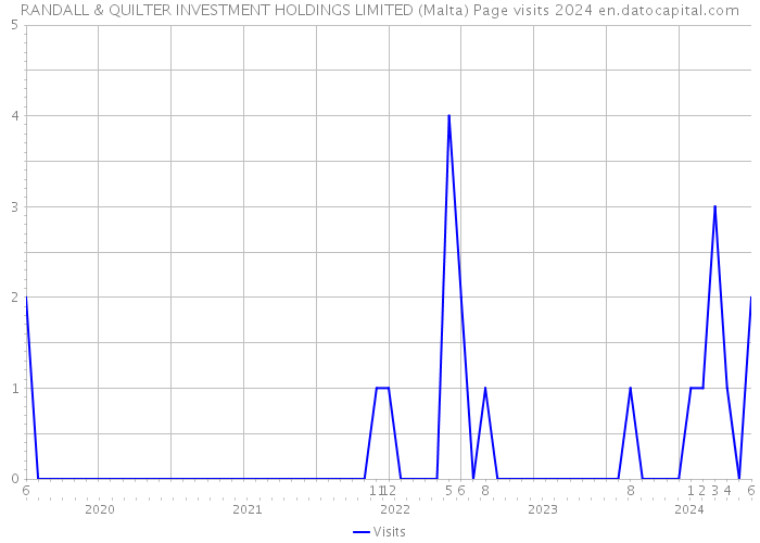 RANDALL & QUILTER INVESTMENT HOLDINGS LIMITED (Malta) Page visits 2024 