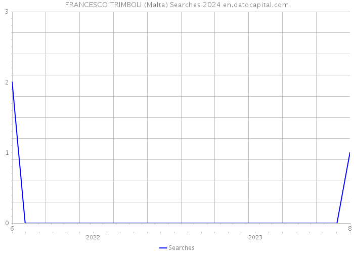 FRANCESCO TRIMBOLI (Malta) Searches 2024 