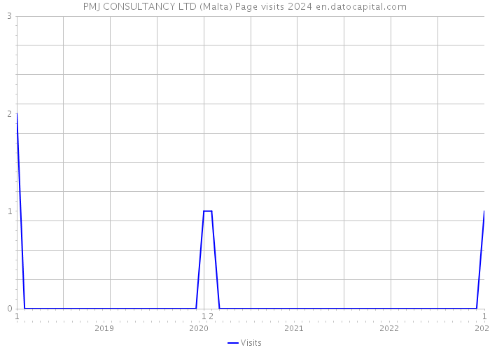 PMJ CONSULTANCY LTD (Malta) Page visits 2024 