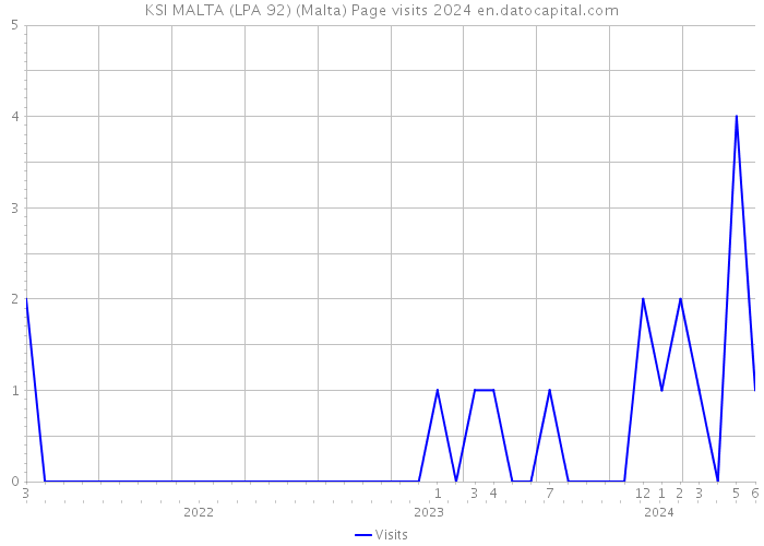 KSI MALTA (LPA 92) (Malta) Page visits 2024 