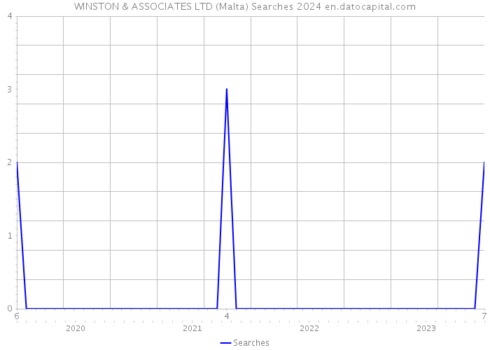 WINSTON & ASSOCIATES LTD (Malta) Searches 2024 