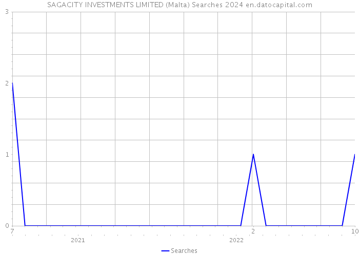 SAGACITY INVESTMENTS LIMITED (Malta) Searches 2024 