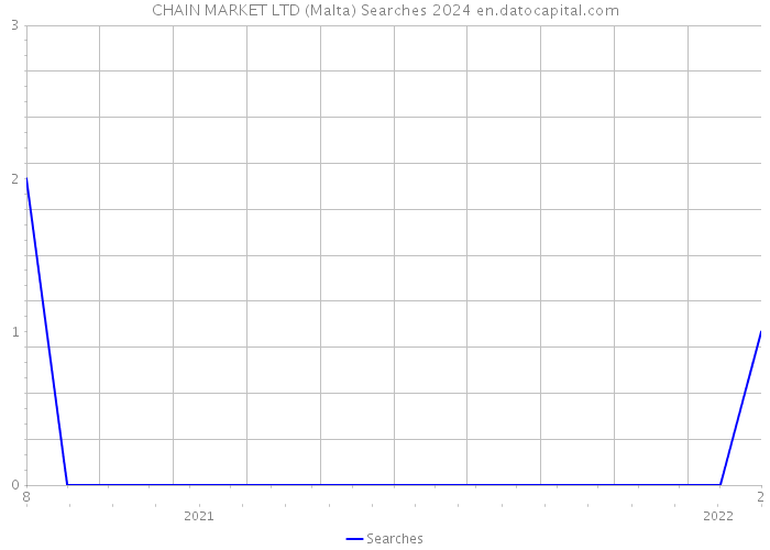 CHAIN MARKET LTD (Malta) Searches 2024 