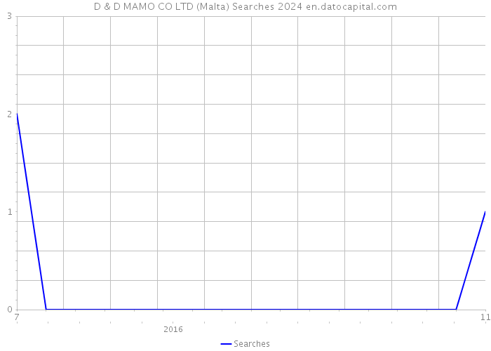D & D MAMO CO LTD (Malta) Searches 2024 